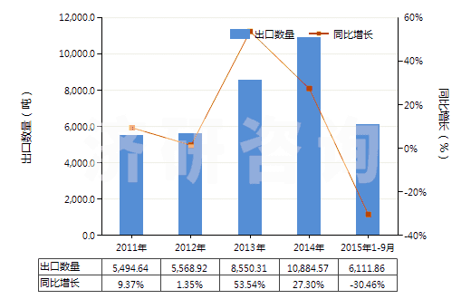 2011-2015年9月中國其他鉻的氧化物及氫氧化物(HS28199000)出口量及增速統(tǒng)計(jì)